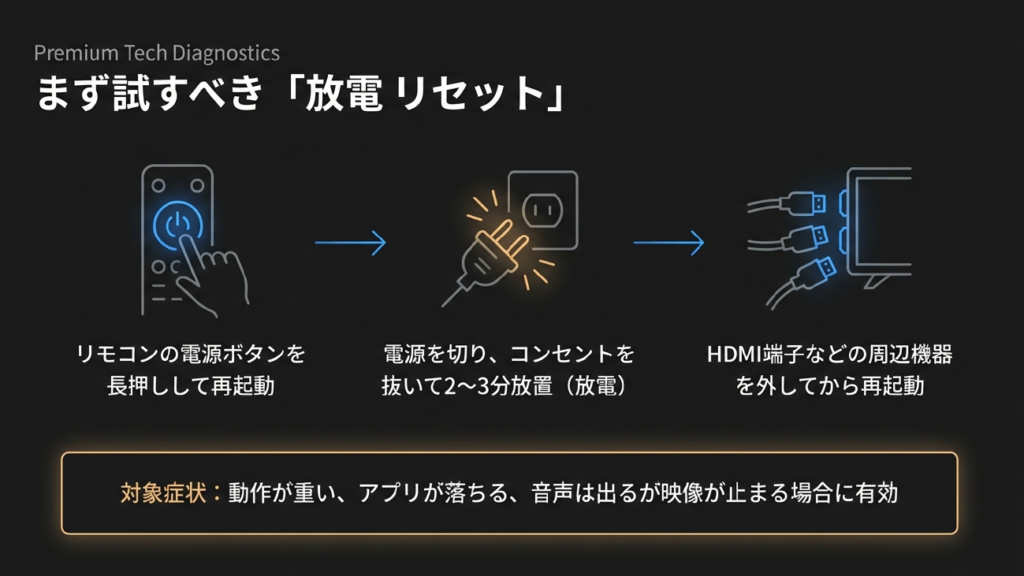 ソニーブラビアの放電リセット手順（再起動・放電・周辺機器外し）