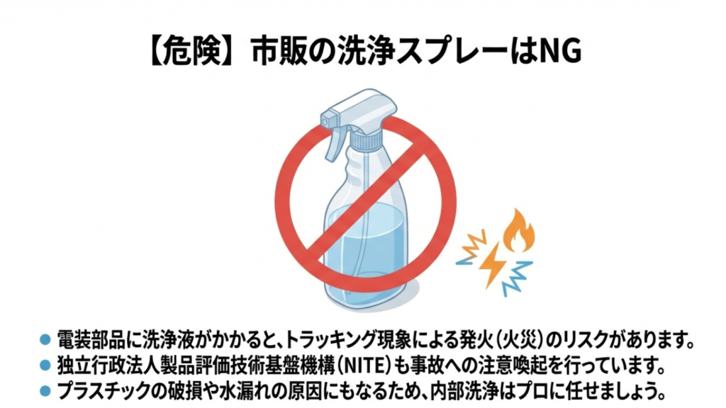 エアコン洗浄スプレーに禁止マークがついたイラスト。電装部品への付着によるトラッキング現象と火災の危険性を示す図。