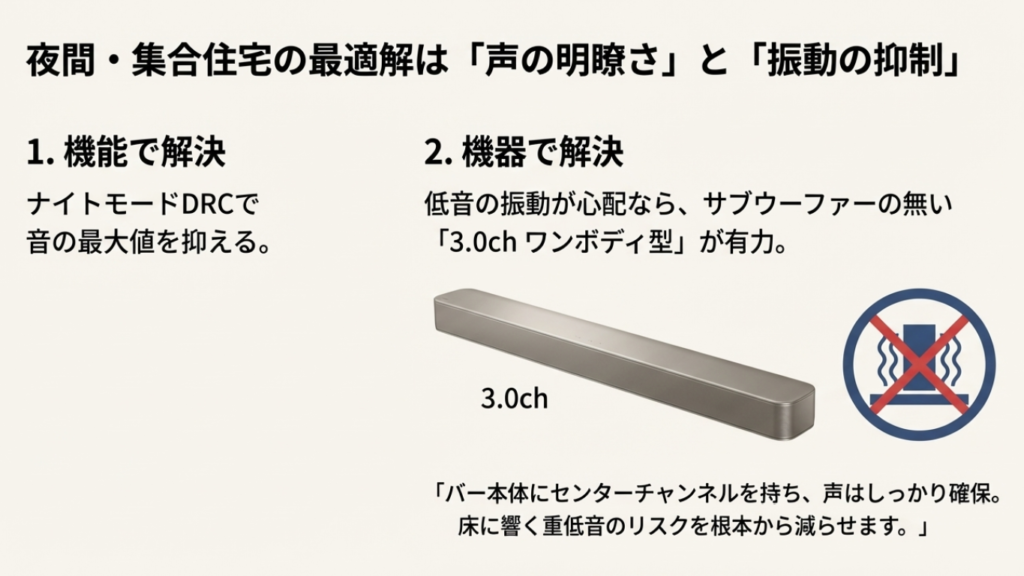 重低音の振動（構造伝搬音）を防ぐためにサブウーファーを無くし、センタースピーカーで声を確保する3.0ch構成のメリット解説図。
