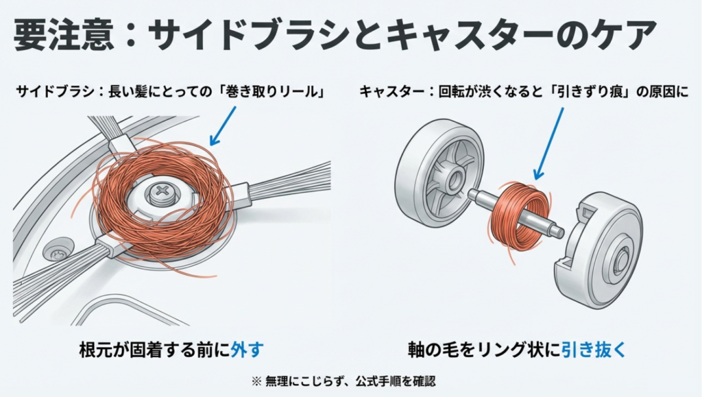 サイドブラシの根元に団子状に絡まった髪の毛と、キャスター軸に巻き付いた髪の毛の拡大図。