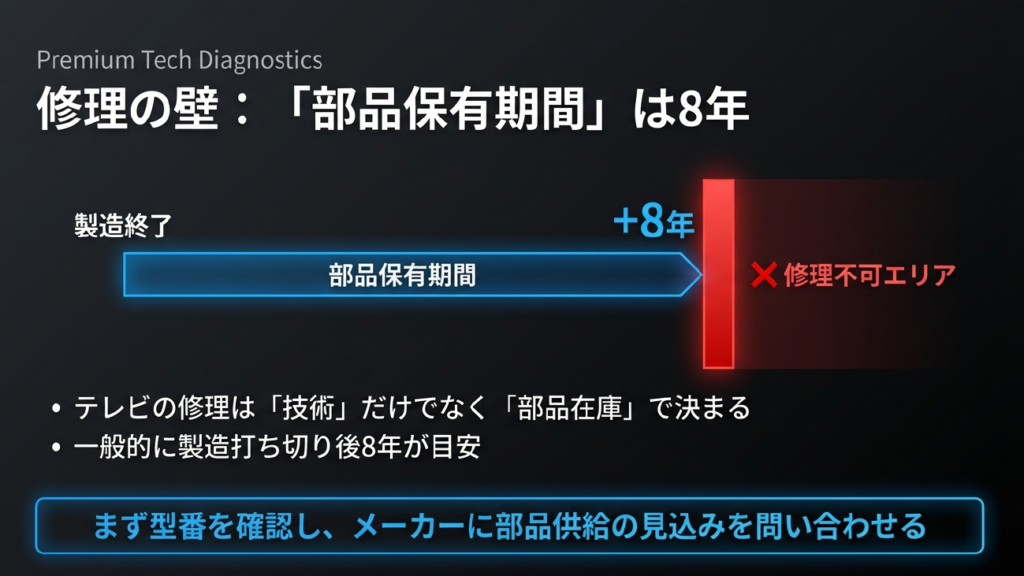 ソニーテレビの補修用性能部品保有期間（製造打ち切り後8年）の図解