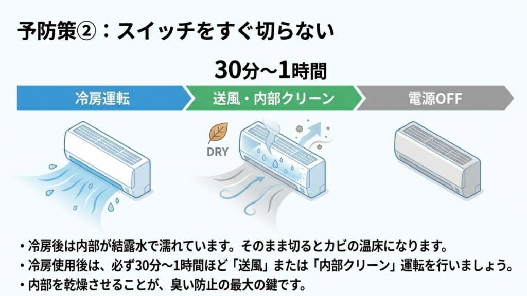 エアコン内部が結露水で濡れている状態と、送風運転によって乾燥させている状態の比較イラスト。
