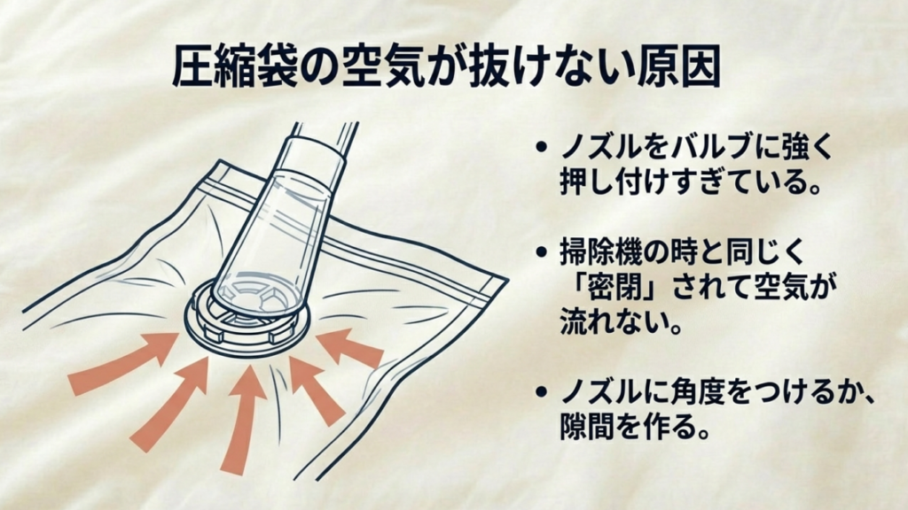 圧縮袋のバルブにノズルを押し付けすぎて空気が流れない図解
