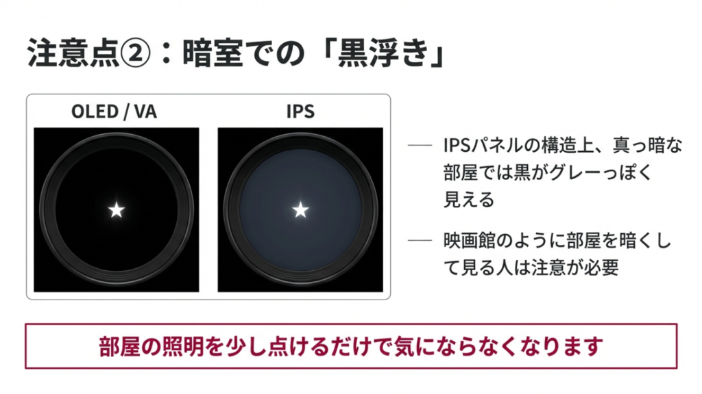 IPSパネルの構造上の弱点である黒浮きの解説図。真っ暗な部屋では黒がグレーっぽく見える現象と、部屋の照明を少し点けることで対策できることを視覚的に説明。