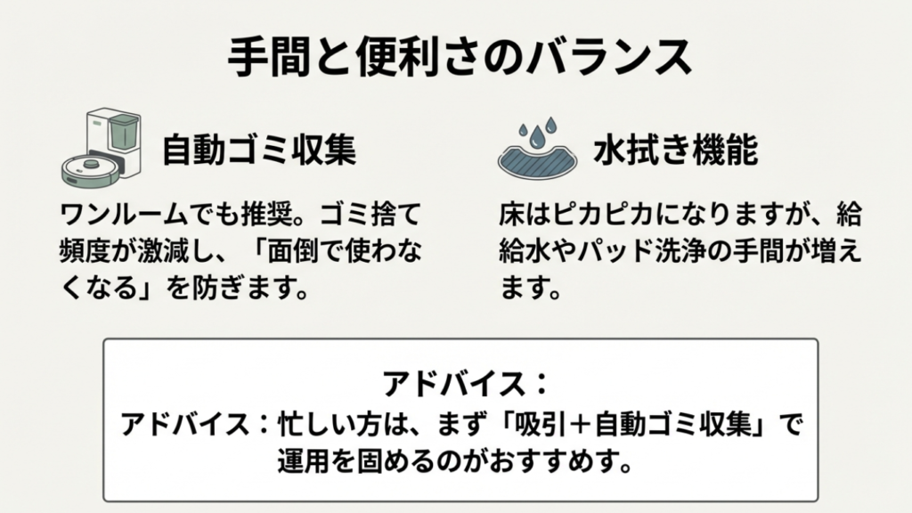 充電ドックに自動ゴミ収集機能がついたロボット掃除機のイラスト。ゴミ捨ての手間が減り、ワンルームでの運用が楽になることを説明。