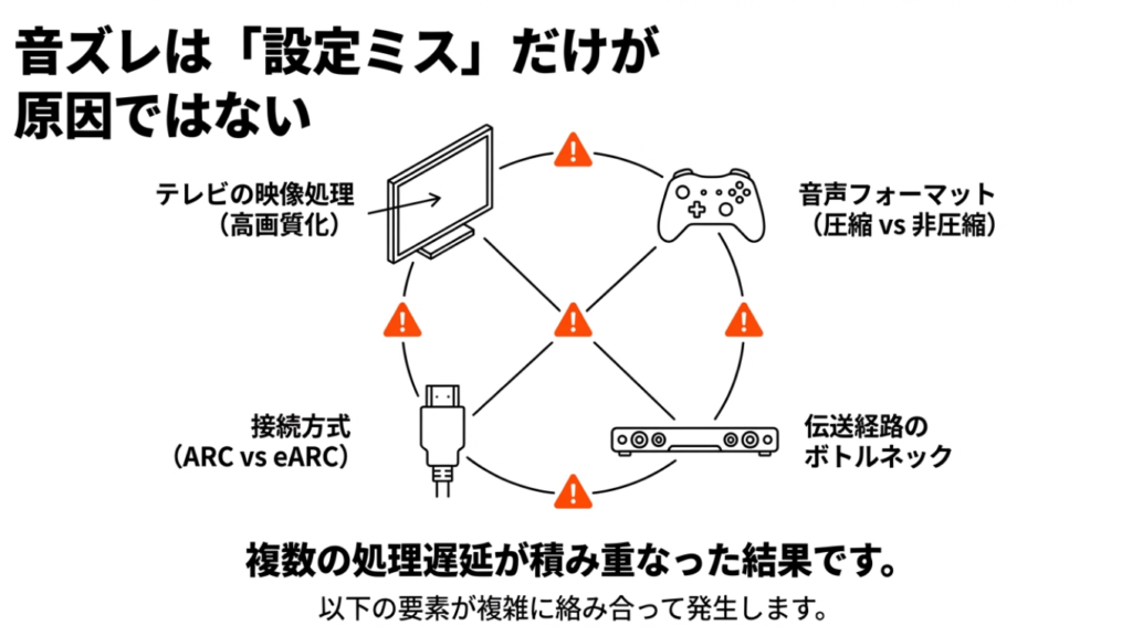 テレビの映像処理、接続方式、音声フォーマットが絡み合って起きる音ズレの原因図