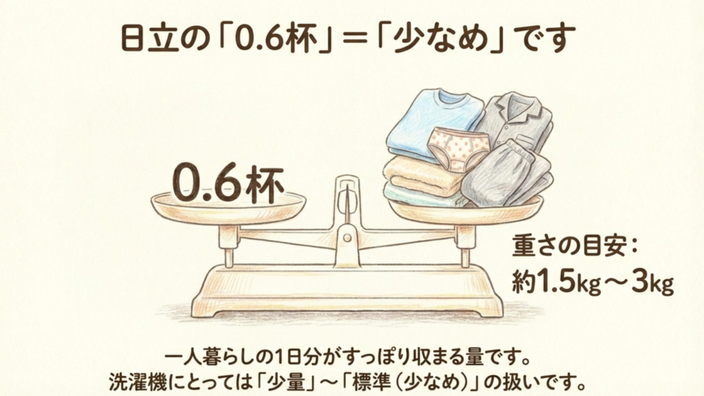 日立の0.6杯は重さの目安で約1.5kgから3kg。一人暮らしの1日分が収まる量
