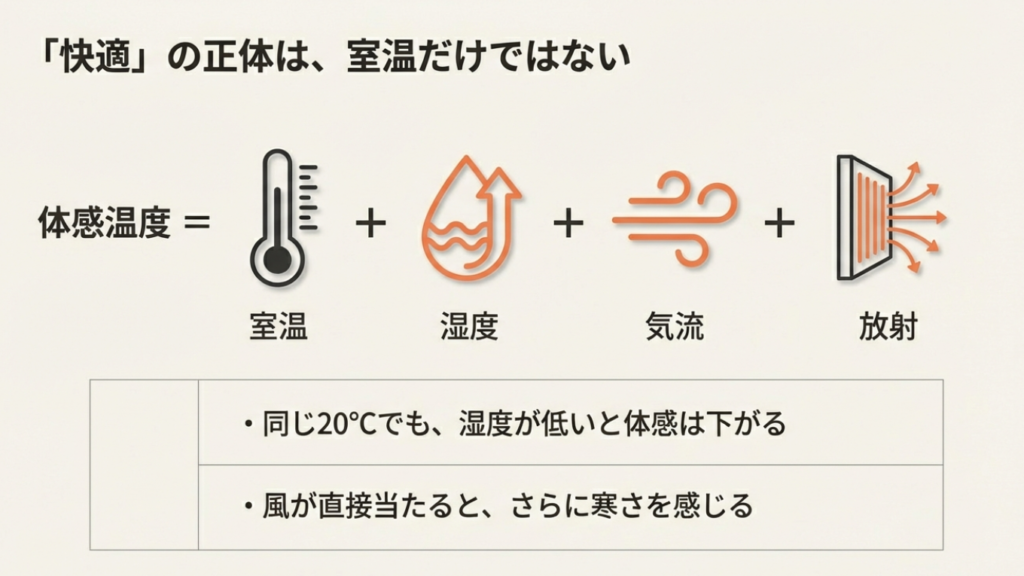 体感温度を決める4つの要素：室温、湿度、気流、放射（壁や窓の温度）