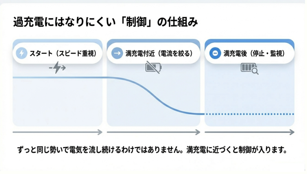 満充電に近づくと電流を絞り停止・監視する充電制御の図解