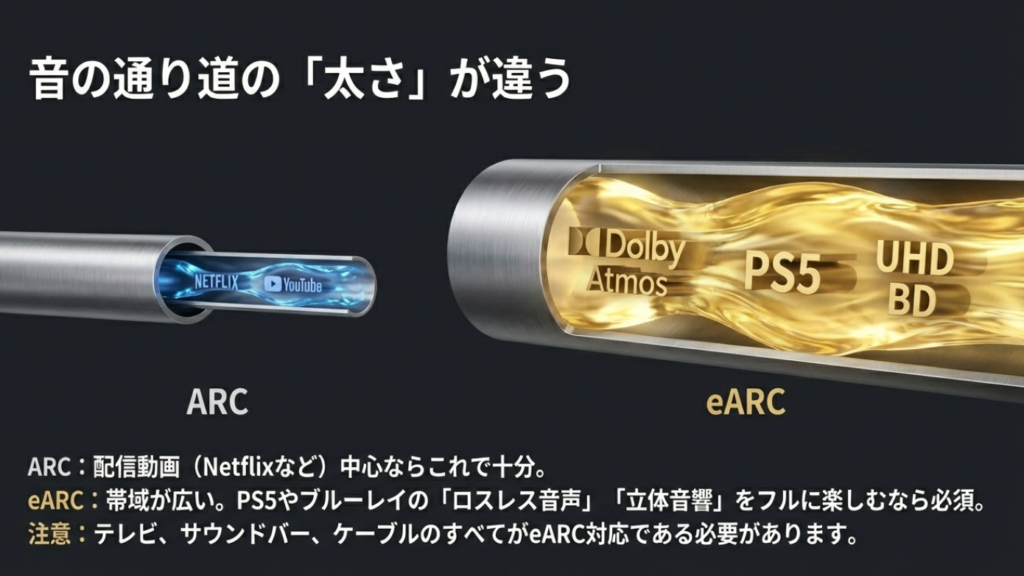 eARCとARCの帯域の違い ARCとeARCの音の通り道の太さの違い