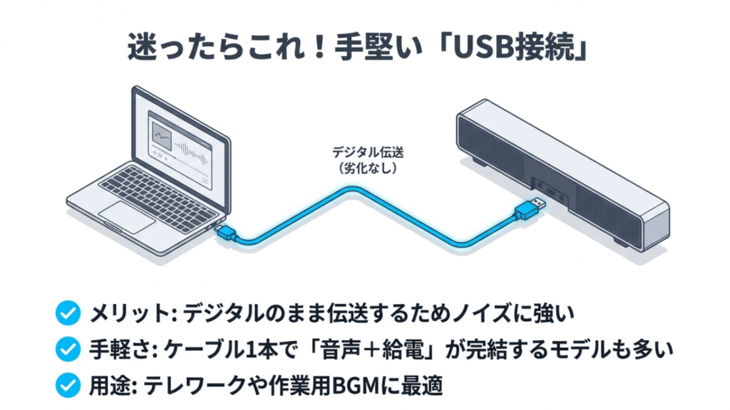 手堅いUSB接続 デジタル伝送で劣化がなくノイズに強いUSB接続のイメージ
