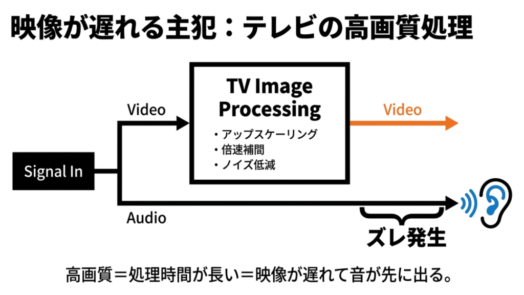 テレビの倍速補間やノイズ除去処理が映像遅延を引き起こす仕組みの図解