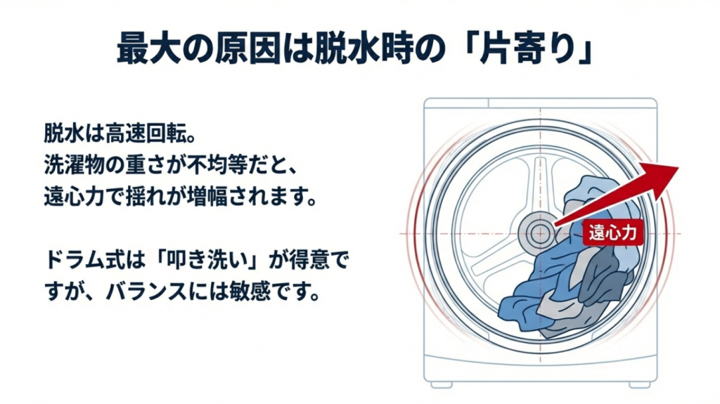 脱水時の片寄りと遠心力 脱水時の片寄りと遠心力がドラム式洗濯機の揺れを増幅させる仕組み