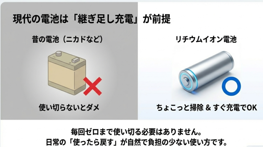 現代のリチウムイオン電池は継ぎ足し充電が推奨される理由の比較図