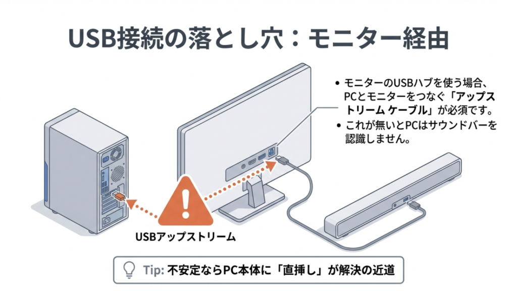 USB接続の落とし穴:モニター経由 モニターのUSBハブを使う場合はPCとのアップストリームケーブルが必須