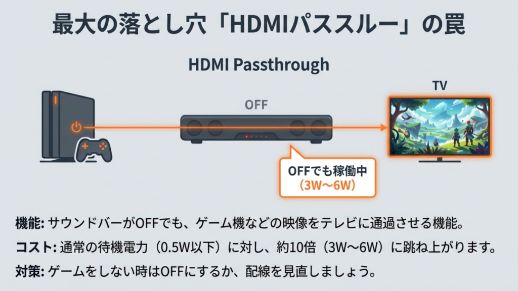 最大の落とし穴:HDMIパススルーの罠 HDMIパススルー機能による待機電力の増加イメージ