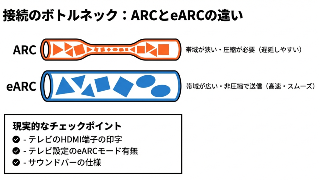 HDMI ARCの狭い帯域とeARCの広い帯域を比較した図解