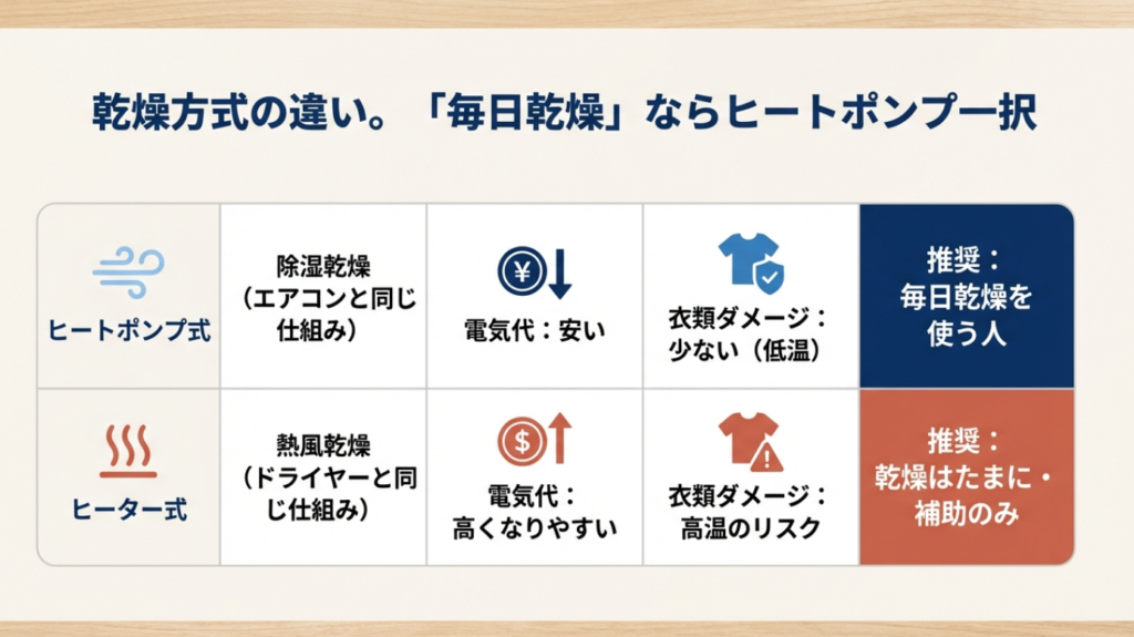 ヒートポンプ式とヒーター式の乾燥方式の比較表