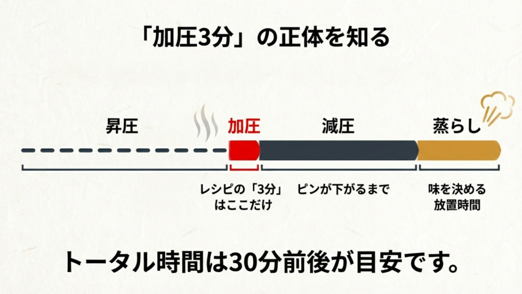 加圧3分の内訳。昇圧・加圧・減圧・蒸らしのプロセスでトータル時間は30分前後になる