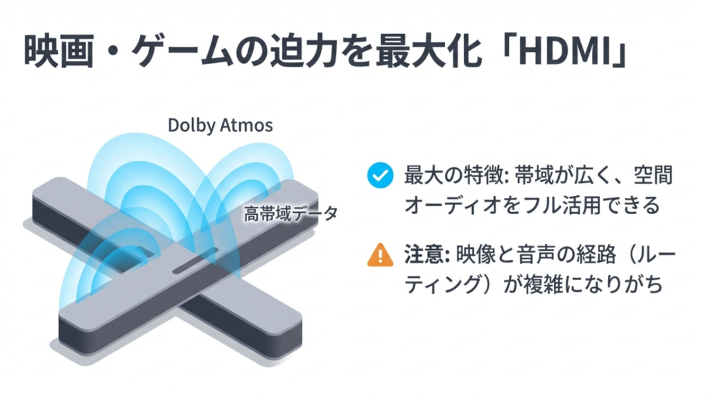 帯域が広くDolby Atmosなどの空間オーディオをフル活用できるHDMI接続