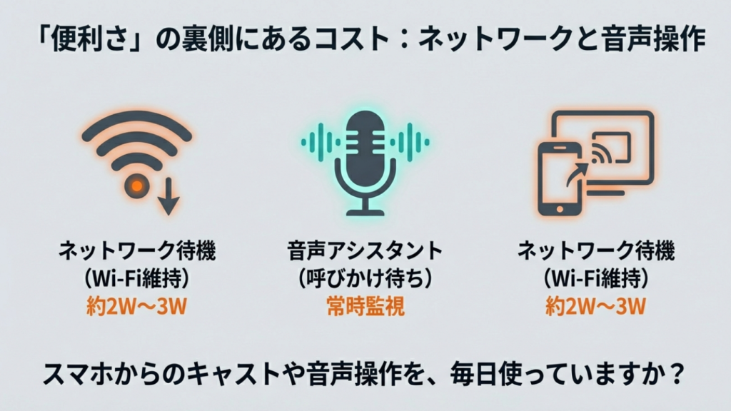 便利さの裏側にあるコスト ネットワーク待機と音声アシスタントの電力消費