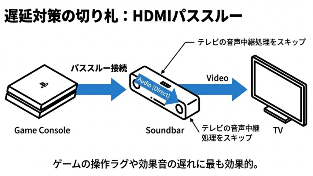 ゲーム機からサウンドバーを経由してテレビへ接続するHDMIパススルーの配線図