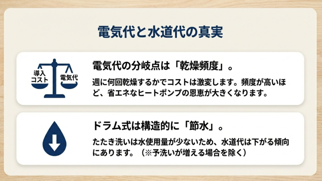 ドラム式洗濯機の電気代と水道代のコストバランス