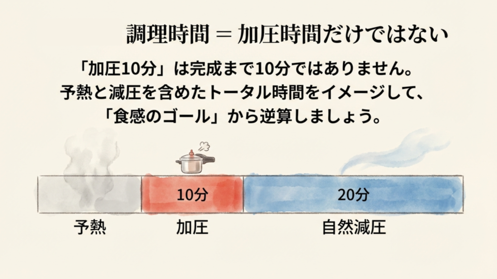 電気圧力鍋の調理時間の内訳図。予熱、加圧、自然減圧を含めたトータル時間をイメージする重要性