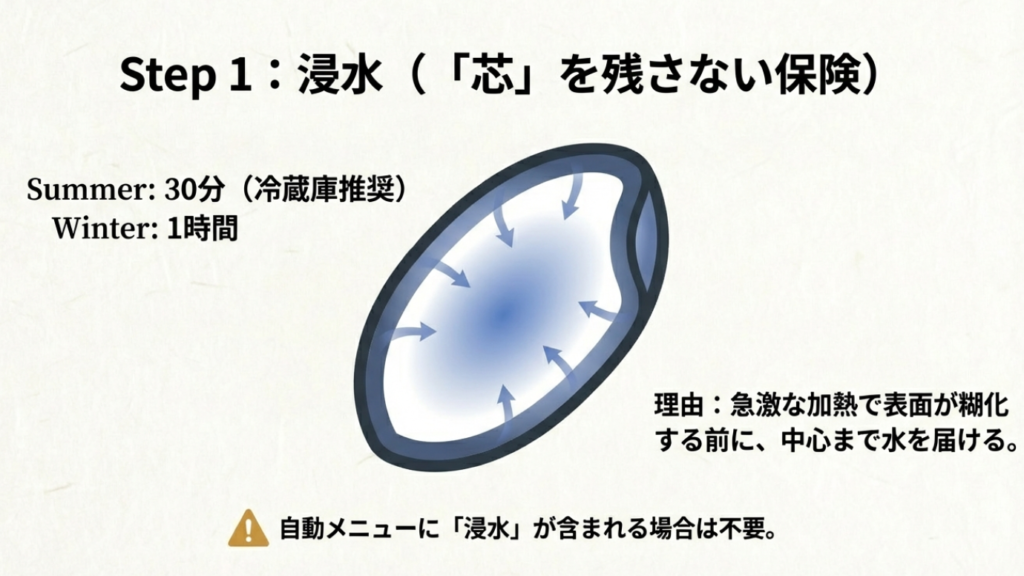浸水は芯を残さない保険。夏は30分、冬は1時間。急激な加熱で表面が固まるのを防ぐ