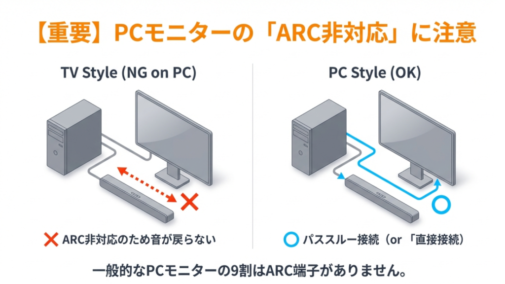 一般的なPCモニターの9割はARC非対応のため音が戻らない問題