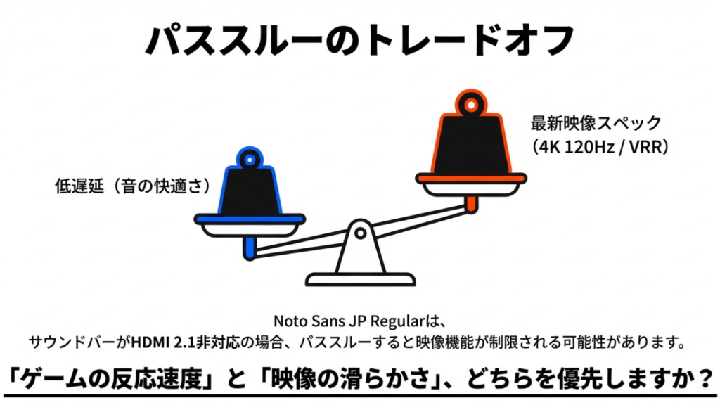 音声の低遅延を取るか、4K 120Hz等の映像スペックを取るかの天秤図
