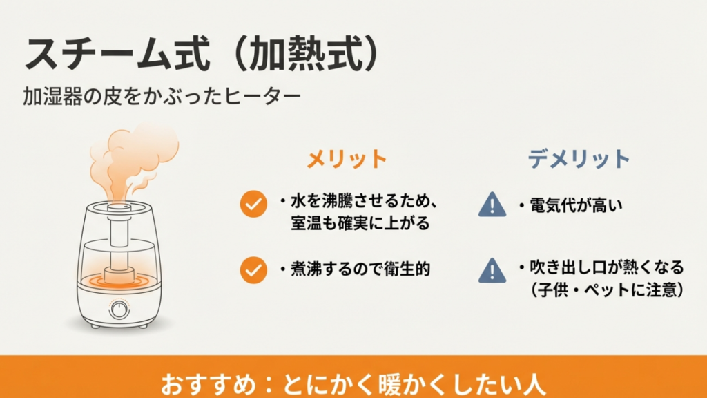 スチーム式加湿器の仕組み。水を沸騰させるため室温が上がり衛生的だが、電気代が高い