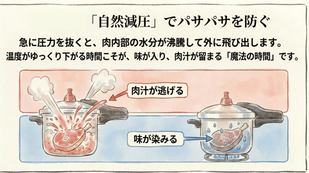 強制排気で肉汁が逃げる様子と、自然減圧で味が染み込む様子の比較イラスト