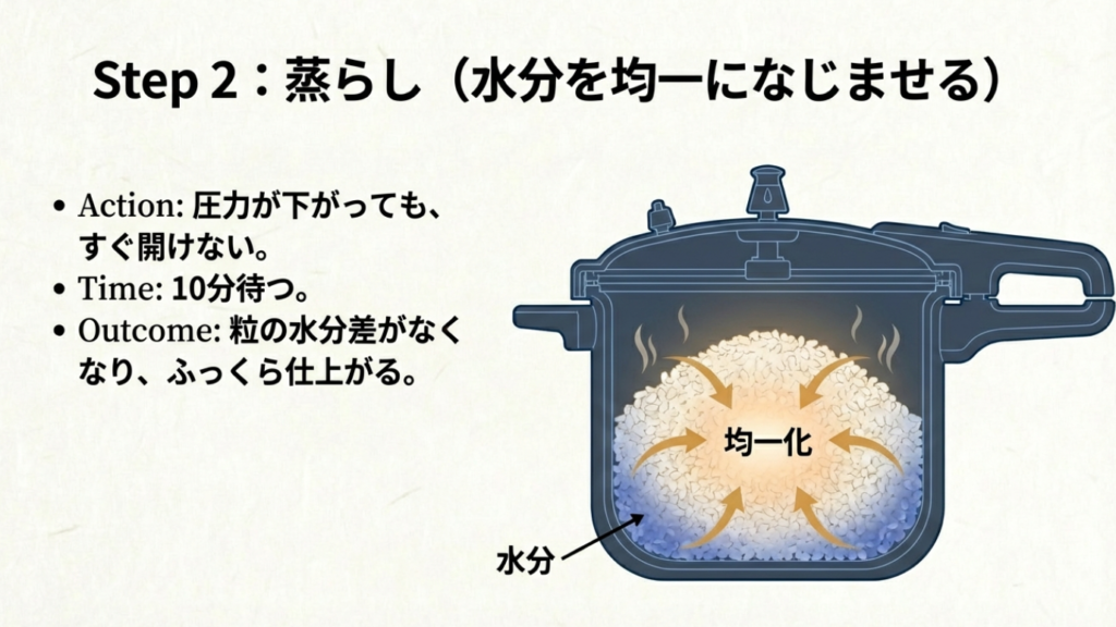 蒸らしは10分。圧力が下がってもすぐ開けず、水分を均一になじませることでふっくら仕上がる