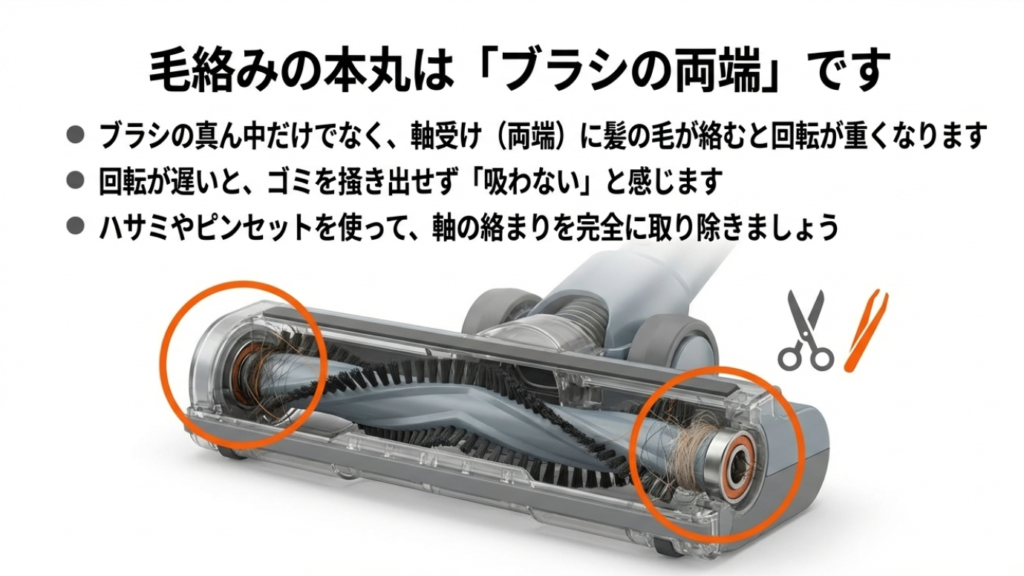 回転ブラシの両端(軸受け部分)に髪の毛が絡まりやすいことを示す図解