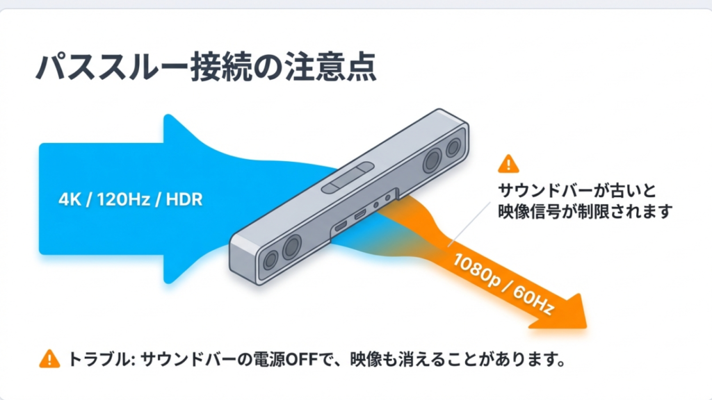 パススルー接続の映像制限 サウンドバーが古いと4K/120HzやHDRの映像信号が制限されるパススルーの注意点