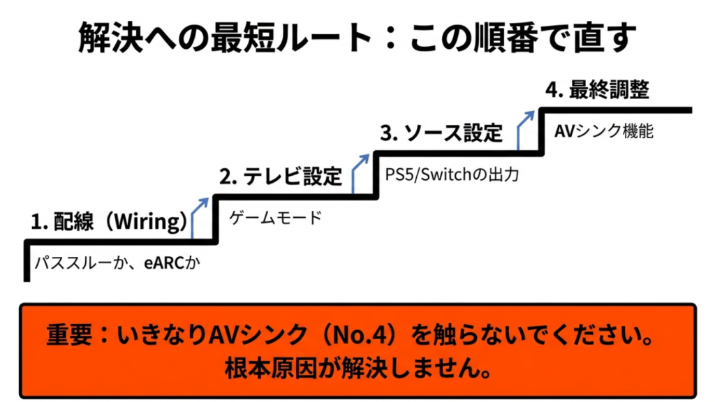配線、テレビ設定、ソース設定、最終調整の順で行う音ズレ対策フローチャート