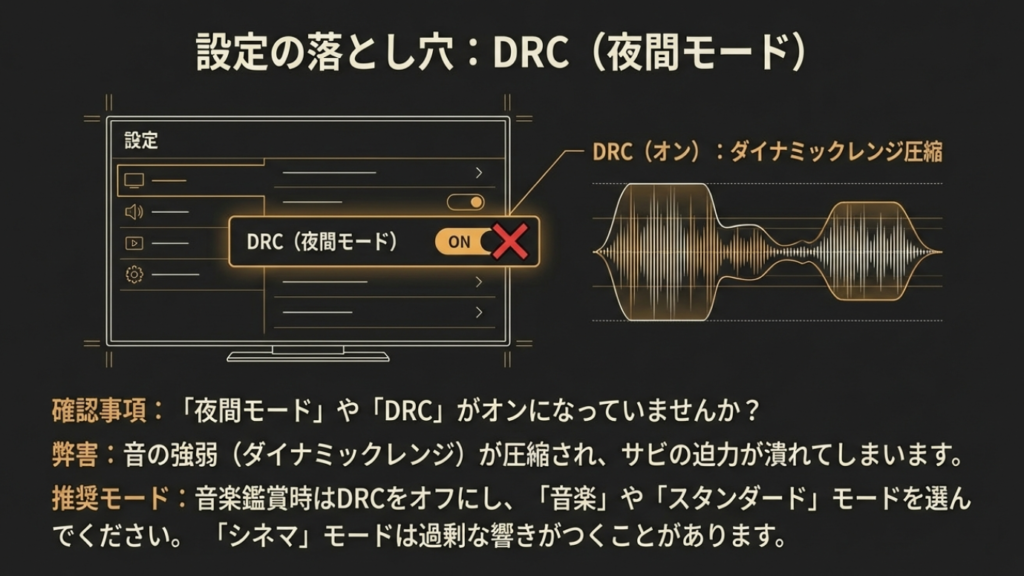 DRC（夜間モード）がオンになっているとダイナミックレンジが圧縮される図解