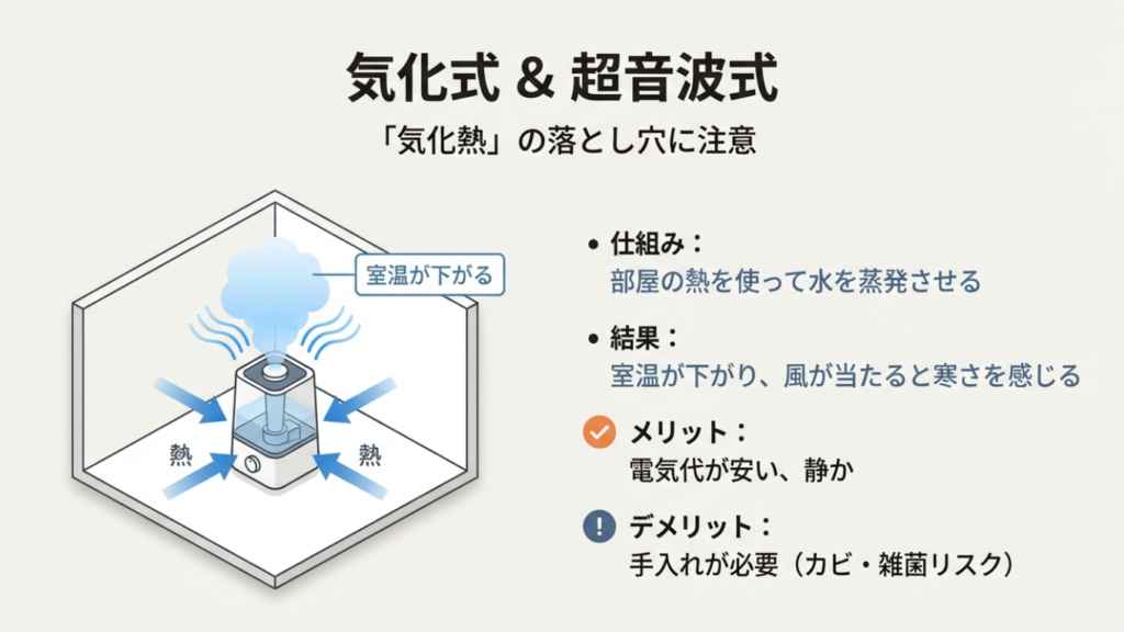 気化式と超音波式は気化熱によって室温が下がる。風が直接当たると体感温度が下がる理由