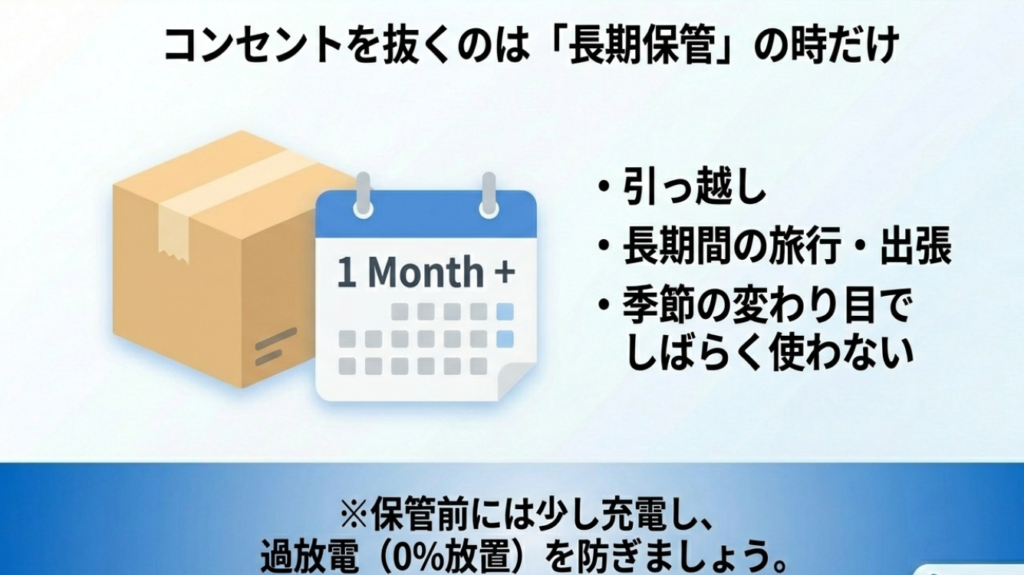 1ヶ月以上の長期保管時のみコンセントを抜くべきタイミングのイラスト