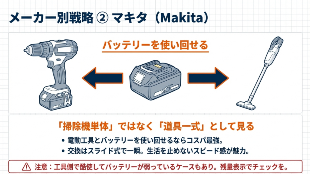 マキタのメリット:電動工具とバッテリー使い回し可能、交換はスライド式で一瞬