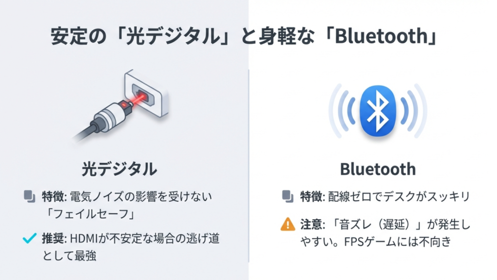 安定の光デジタルと身軽なBluetooth 電気ノイズに強い光デジタル接続と、配線ゼロのBluetooth接続