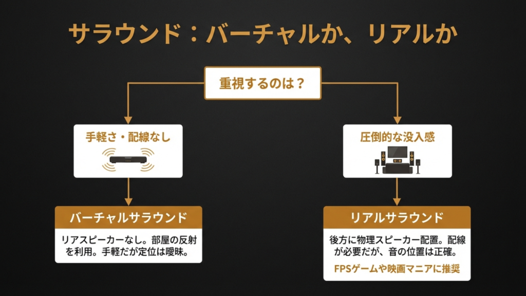 バーチャルサラウンドとリアルサラウンドの選び方と特徴の違い