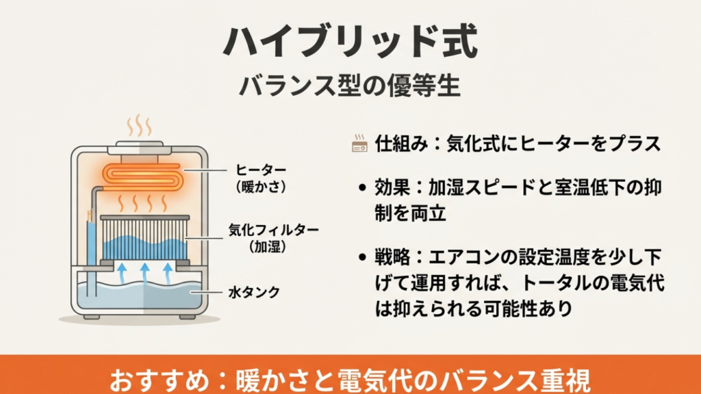 ハイブリッド式加湿器の仕組み。気化式フィルターに温風を当てて加湿効率を上げ、室温低下を防ぐ