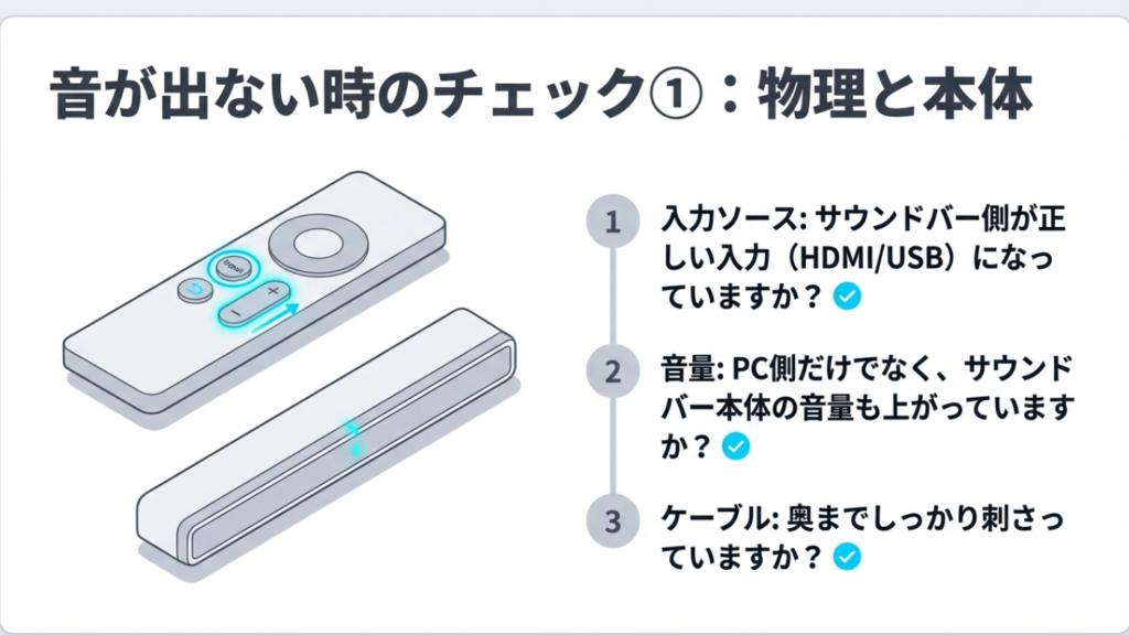 音が出ない時の物理チェック 入力ソース、音量、ケーブルの奥までの差し込みを確認する物理チェック