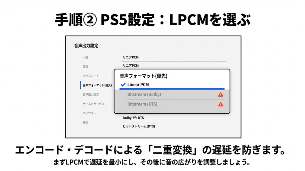 PS5の音声フォーマットでBitstreamではなくLinear PCMを選択する設定画面