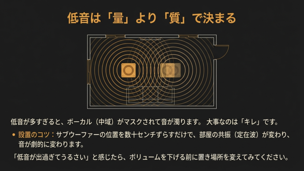 サブウーファーの位置をずらすことで部屋の共振（定在波）を回避するイメージ