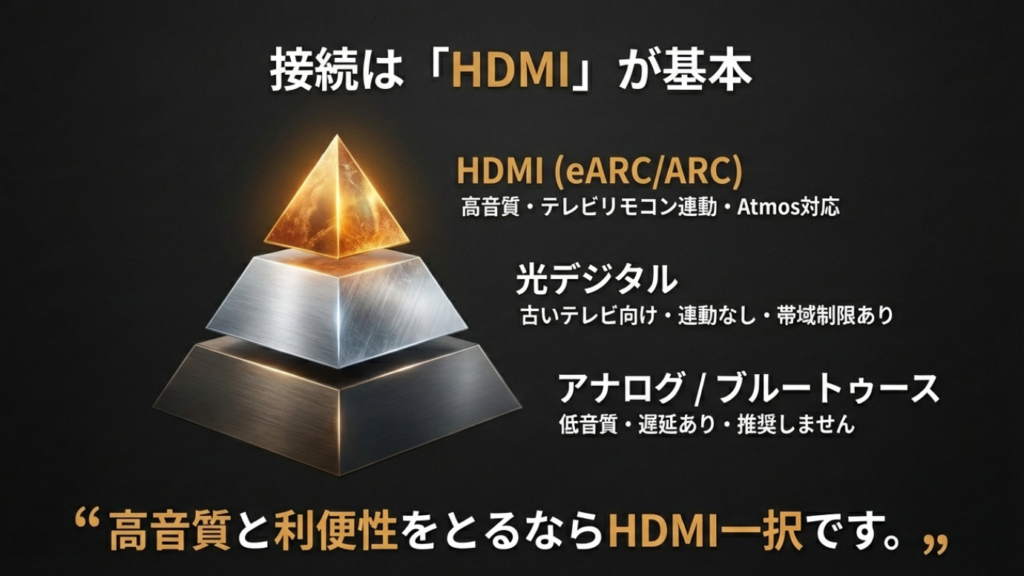 HDMI、光デジタル、Bluetooth接続の音質と機能の比較ピラミッド図