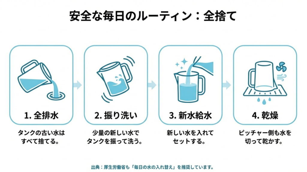 安全な加湿器給水ルーティン：全排水と乾燥