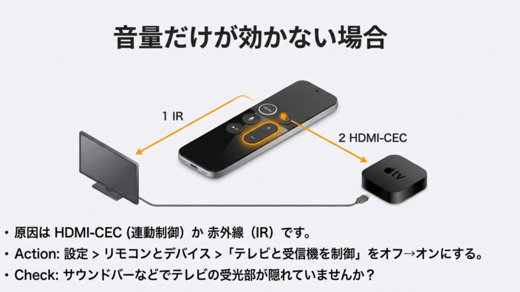 音量だけ効かない理由の図解 Apple TVリモコンの音量操作におけるIR(赤外線)とHDMI-CECの信号経路の違い
